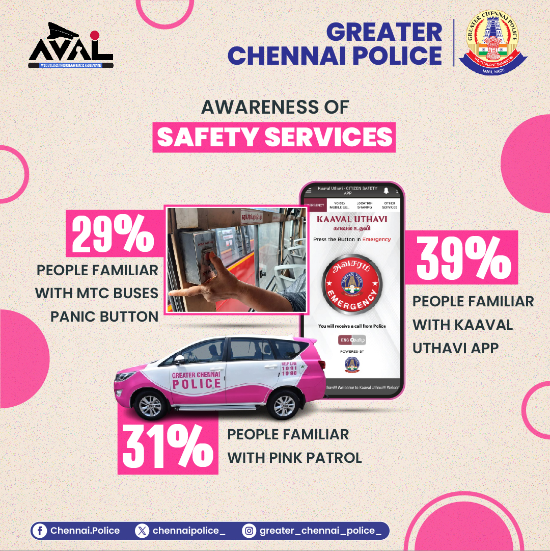 Join us in boosting awareness and building a safer community together. Remember, knowledge is power! #SafetyAwareness #ChennaiPolice #CommunitySafety #Aval #AVAL