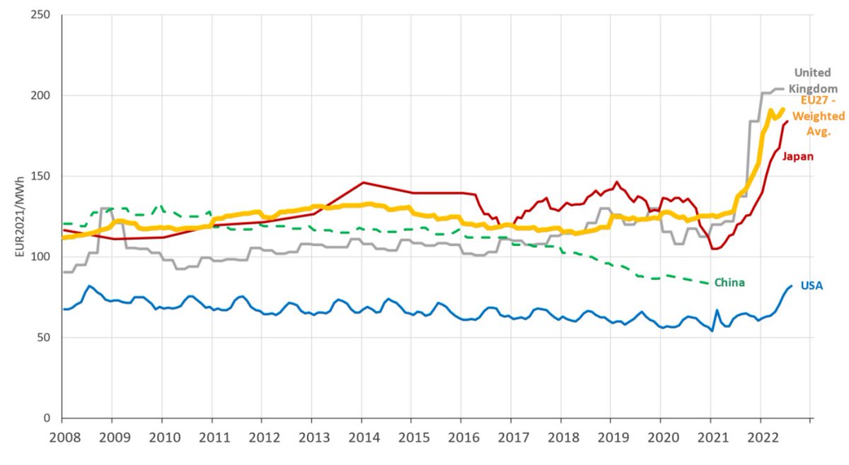 EU deindustrialization Ever more unaffordable electricity for companies, compared to US and increasingly China Fig 37, op.europa.eu/en/publication… x.com/i/web/status/1… Refs and threads: x.com/bjornlomborg/s…