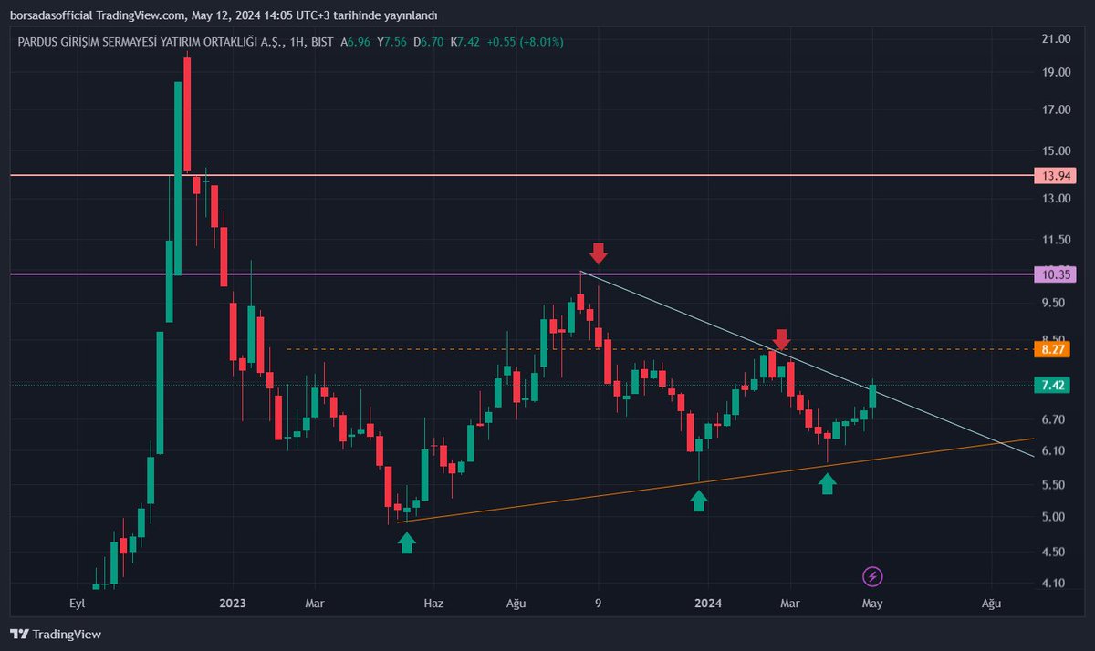 #PRDGS 

Kırılım gerçekleşti ve fiyatın 8,27 TL seviyesine ulaşması önemli. Bu seviye, trendin yönünün değişeceği bir noktayı temsil ediyor; buradan sonra artan bir momentum ve hacim artışı gözlemlenebilir. Ancak, 8,27 TL'nin üzerinde günlük kapanışlar olmadan güçlü bir yükseliş…