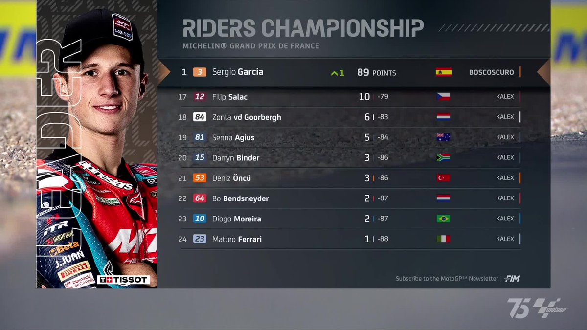 What a way to take back the top of the #Moto2 standings! 🔝

@garciadols11 leads ahead of @Joerobertsracer and @Aldeguer54 🙌

#FrenchGP 🇫🇷