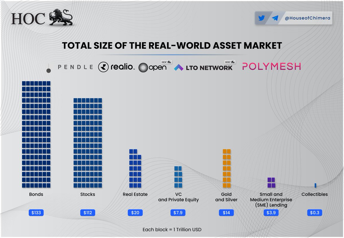 Total Size of The Real World Assets Market 🔹The Real World Asset (RWA) Market is estimated to be over 290 Trillion USD, with the majority in Bonds and Stocks. 🔸Multiple Web3 projects including @TheLTONetwork @realio_network & @PolymeshNetwork aim to tokenize the RWA industry.