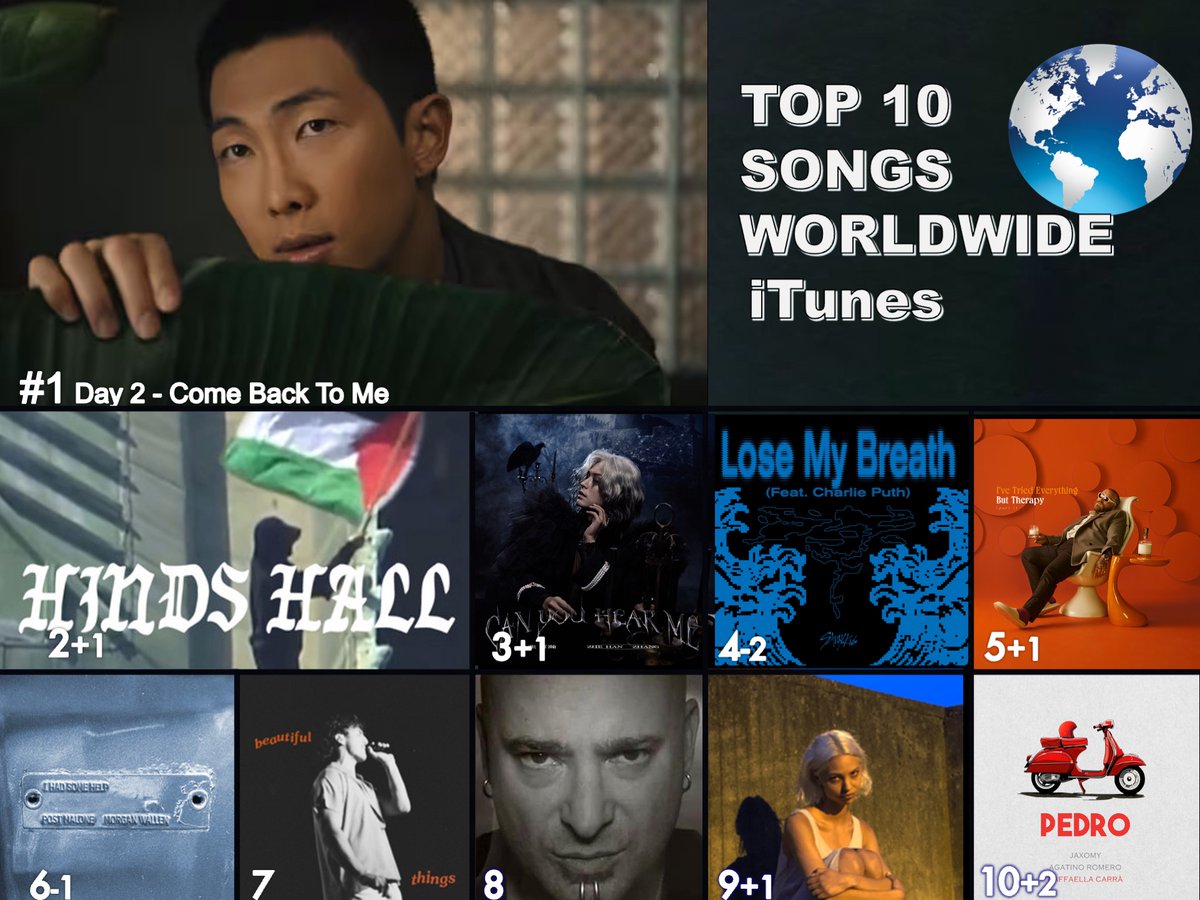 🔝 🔟 SONGS ON WORLDWIDE ITUNES
1⃣Come Back To Me - #RM
2⃣HIND'S HALL - #Macklemore  
3⃣Can You Hear Me - #ZhangZhehan 
4⃣Lose My Breath - #StrayKids & #CharliePuth
5⃣ Lose Control - #TeddySwims  
6⃣I Had Some Help - #PostMalone 
7⃣Beautiful Things - #BensonBoone
8⃣The Sound of…