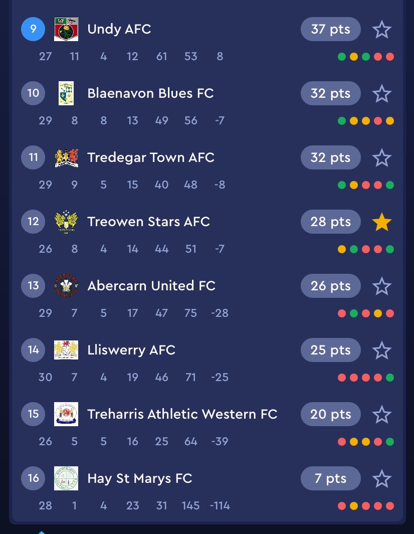 A great win at home for our first team yesterday. 1-0 v <a href="/NewportCity_FC/">Newport City FC</a> 

<a href="/Chris88davies/">Christian Davies</a> ⚽️

Attention now turns to Tuesday when we host <a href="/HayStMarysFC/">Hay St Mary's FC 🏴󠁧󠁢󠁷󠁬󠁳󠁿</a> 

#viva