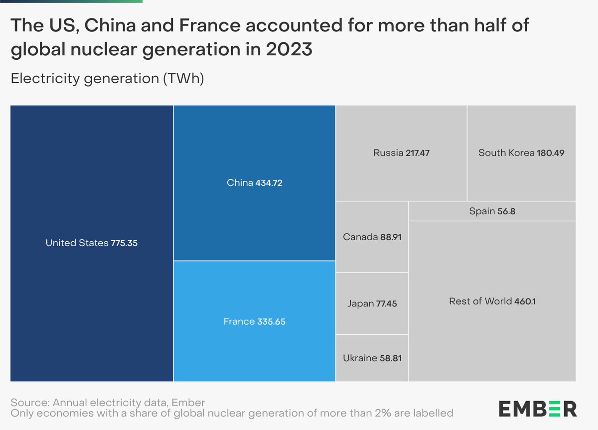 Nuclear made up 9% of the world’s electricity mix in 2023, with just three countries accounting for over half of global generation 🇺🇸🇨🇳🇫🇷 ember-climate.org/insights/resea…