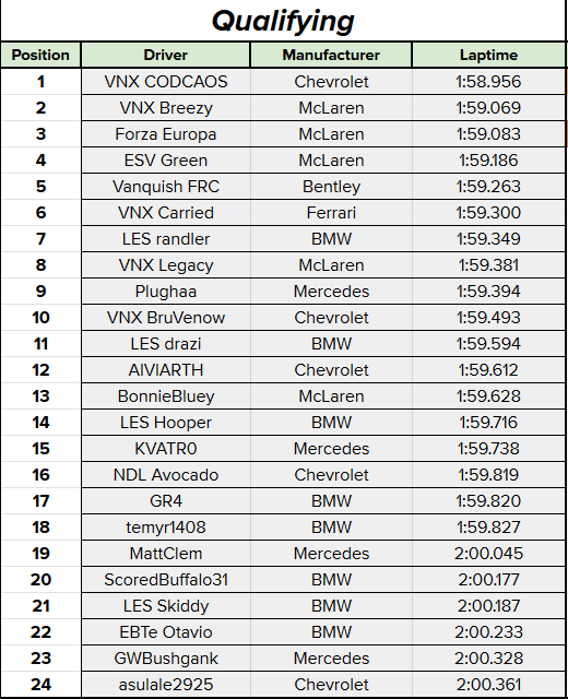 Raffaele De Santis 🇮🇹 (@vnx_breezy) on Twitter photo Happy with the quali results, P2 in quali for the race tomorrow and a front row lockout for <a href="/VanatixES/">Vanatix eSports</a> in the <a href="/RacingHaven/">Racing Haven</a> Endurance Championship #RHECS2 Happy with the quali results, P2 in quali for the race tomorrow and a front row lockout for <a href="/VanatixES/">Vanatix eSports</a> in the <a href="/RacingHaven/">Racing Haven</a> Endurance Championship #RHECS2