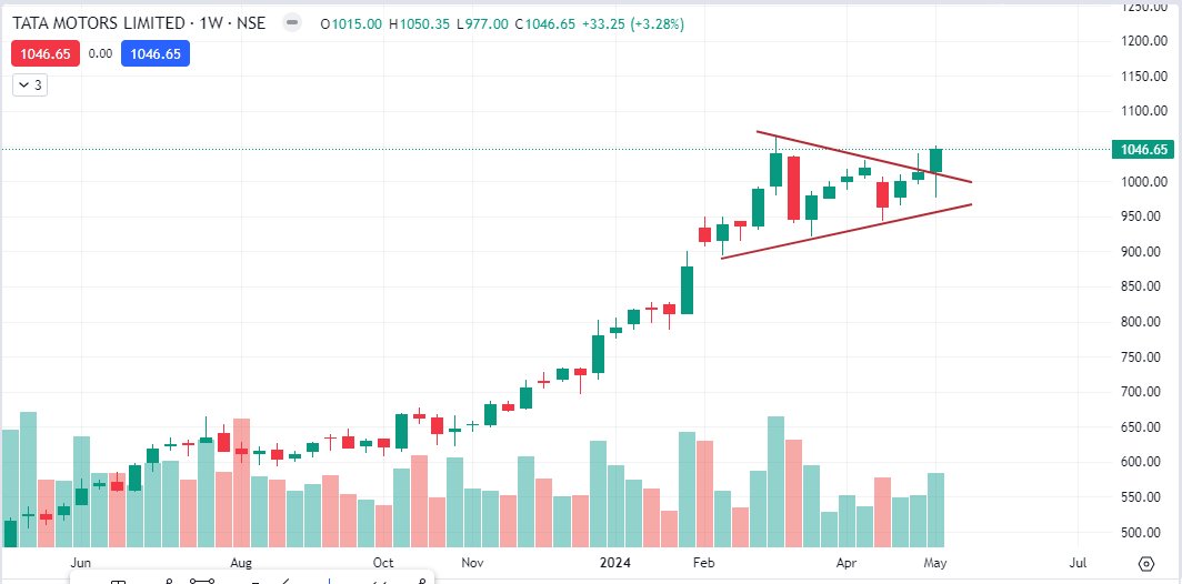 TATA MOTORS 👉🏻Weekly breakout 👉🏻EV leader with 70% ++ market share 👉🏻Support near 950 👉🏻We are holding it from very lower levels and as per my analysis this is one of the best stock to hold with long term view. Short term + Long term charts looks strong #stockmarketindia…