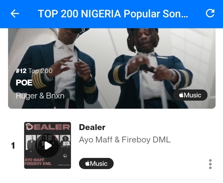 📈 @AyoMaff x @fireboydml's 'DEALER' peaks  #1 on NG 🇳🇬 Shazam Chart (+1) 🔥🚀