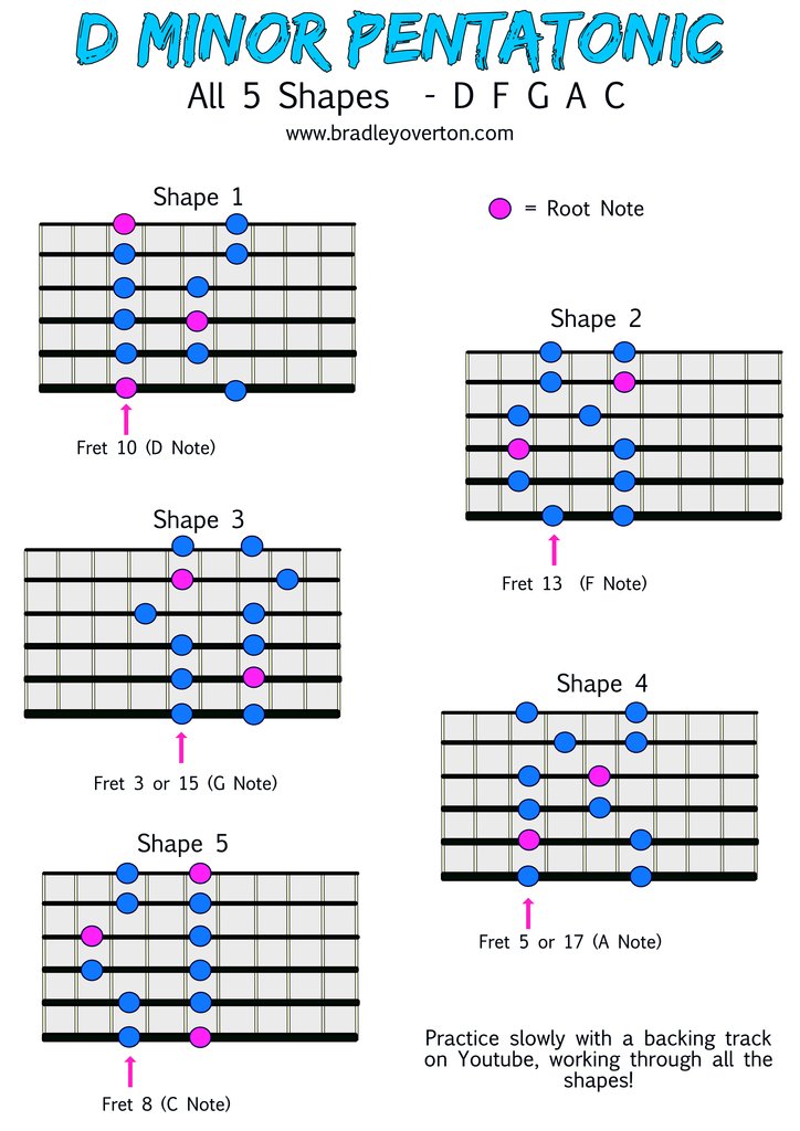 🎸 Master the D Minor Pentatonic Scale! 🎶 Check out this lesson  with all 5 shapes 🔥 #GuitarTips #PracticeMakesPerfect #MusicTheory #GuitarSkills 🎵🎸