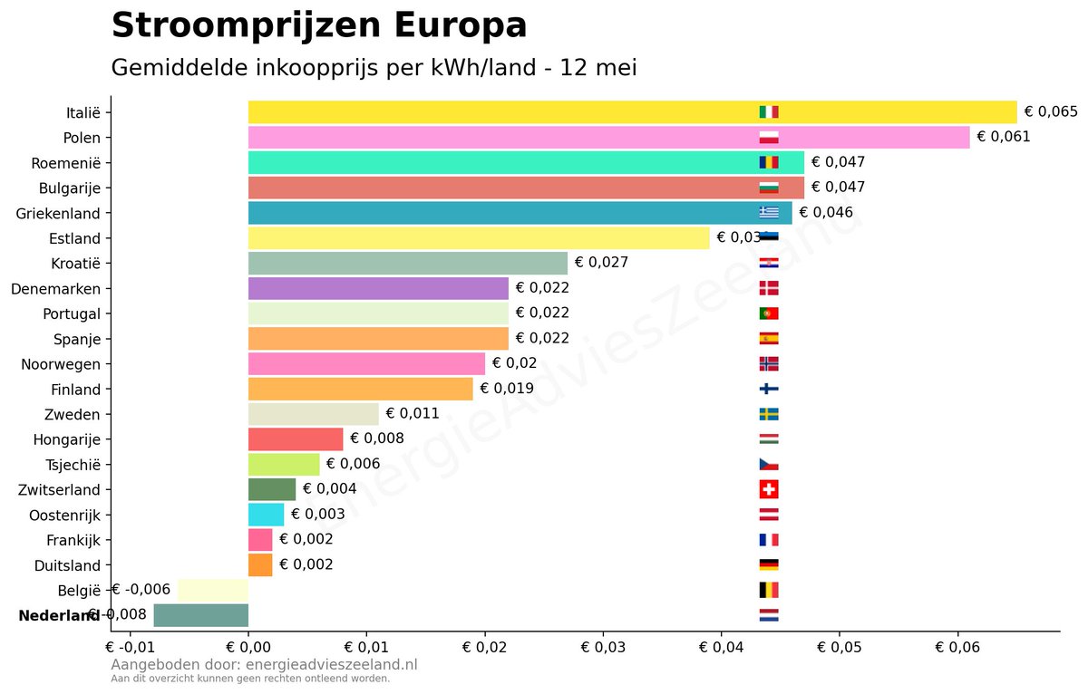 Laagste 💡 inkoop, Zwitserland (€ -0,014) 
Hoogste 💡 inkoop, Italië (€ 0,094)

#energiecrisis #stroom #energiecrisis
