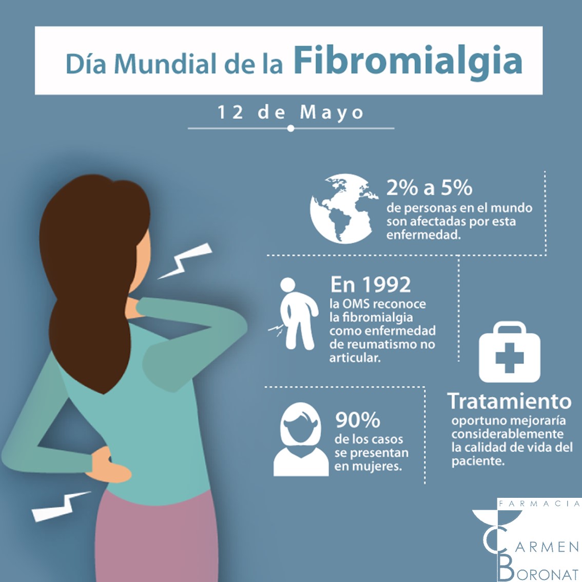 Hoy, se conmemora el #DíaMundial de la #Fibromialgia y del #SíndromedeFatigaCrónica, ambas son enfermedades que atacan el sistema nervioso creando deterioro crónico del cuerpo.
La fibromialgia afecta a un 2-3% de la población
👉¡No estás sol@!

#Farmacia #FarmaciaBoronat #Madrid