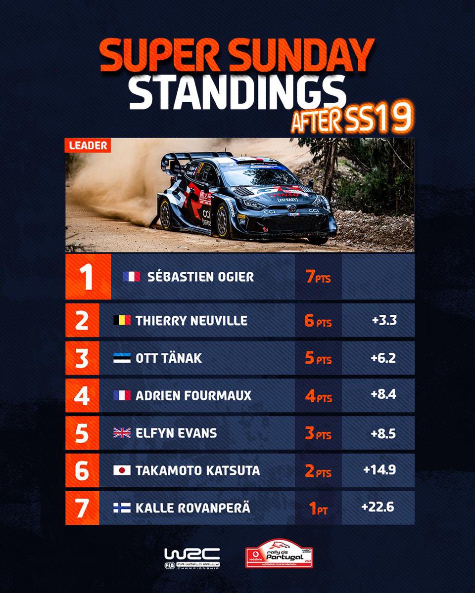 How the Super Sunday standings look after the opening stage 👊 #WRC | #RallydePortugal 🇵🇹