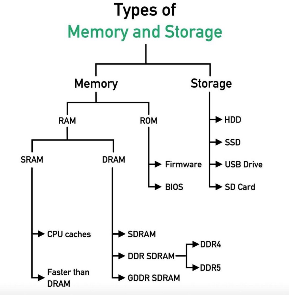 Types of Memory and Storage