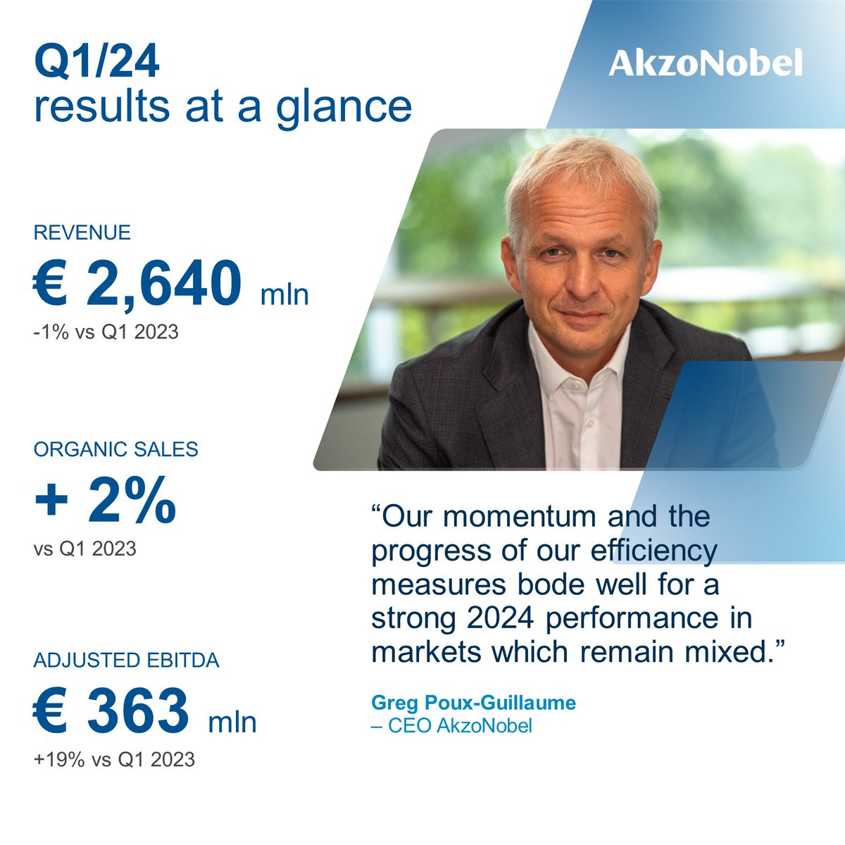 Our Q1 2024 results are now available: AkzoNobel delivers continued volume growth and margin expansion in both Paints and Coatings. Learn more: akzo.no/Q1-2024-release #FinancialResults #AkzoNobel $AKZA $AKZOY $AKZOF