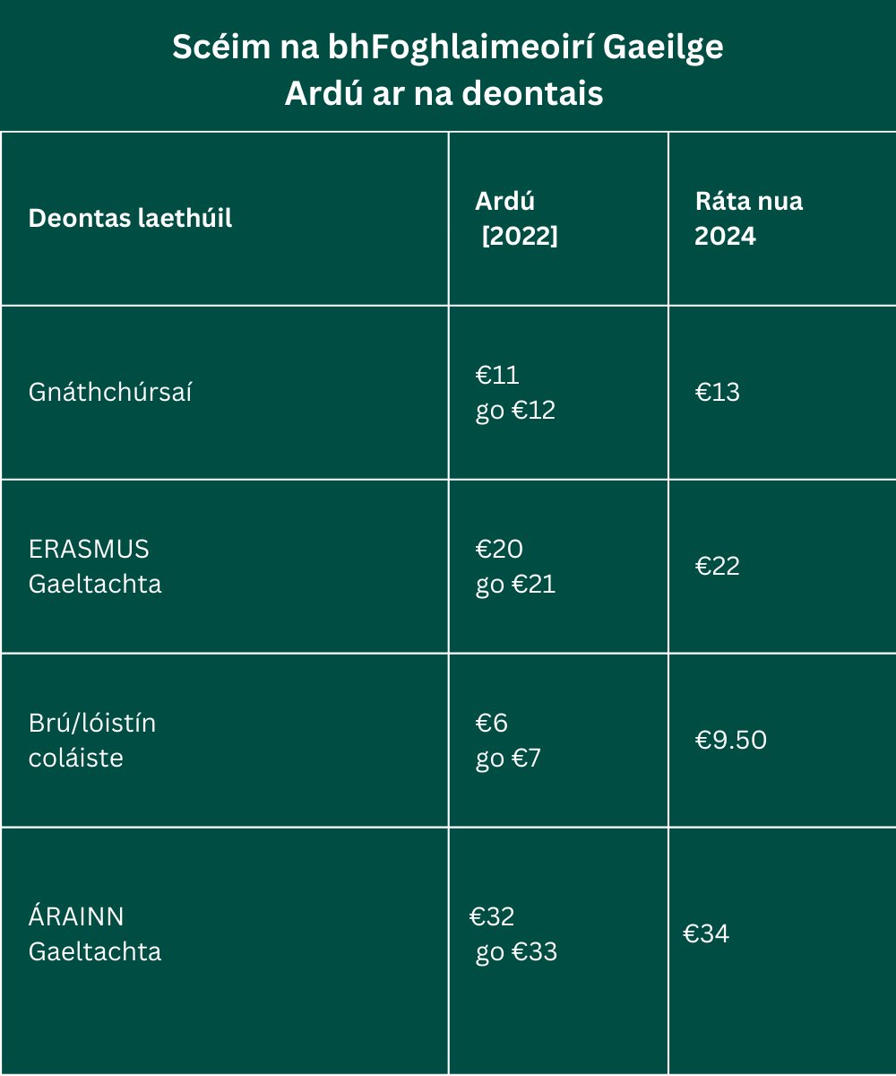 Ar mhaithe le cabhrú tuilleadh le hearnáil na gcoláistí Gaeilge feidhmiú go rathúil, tá ardú ar na deontais a íoctar faoi Scéim na bhFoghlaimeoirí Gaeilge á fhógairt inniu ag Aire Stáit na Gaeltacht @ThomasByrneTD @UdarasnaG @TgLurgan