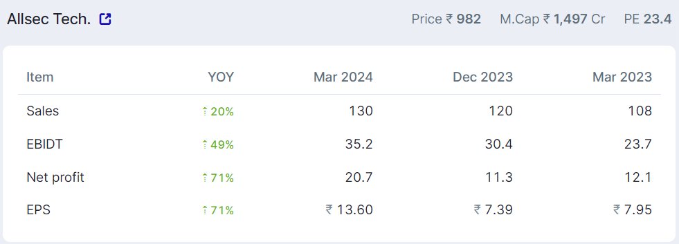 asarvindsharma's tweet image. #allsec 
#Goodresults
#marginexpansion
#Quesscorp company
#lowvaluations
#lookingstrong