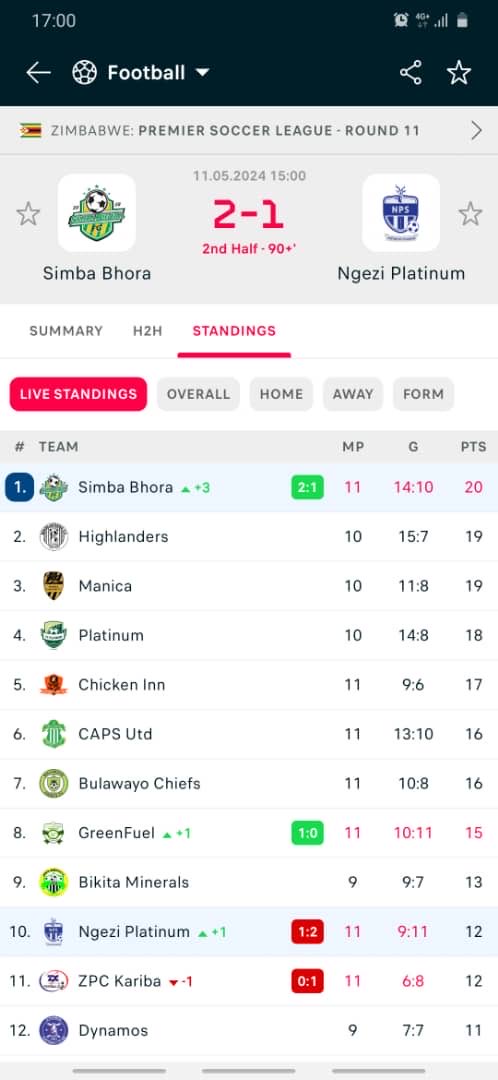 It’s ridiculous to imagine that two weeks ago Ndiraya was being told his job was on the line and now his team is top of the table. Football isn’t about emotions but sound management ⁦@CastleLagerPSL⁩ ⁦⁦@mikemadoda⁩ ⁦@ZTNPrime⁩