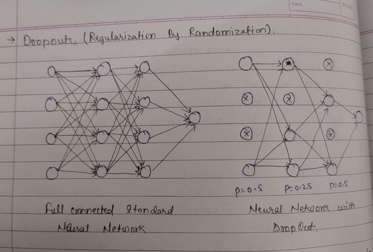 Drawing Diagram makes you understand concepts easily and you can absolutely recall these diagrams while thinking of the concept. 

#DeepLearning