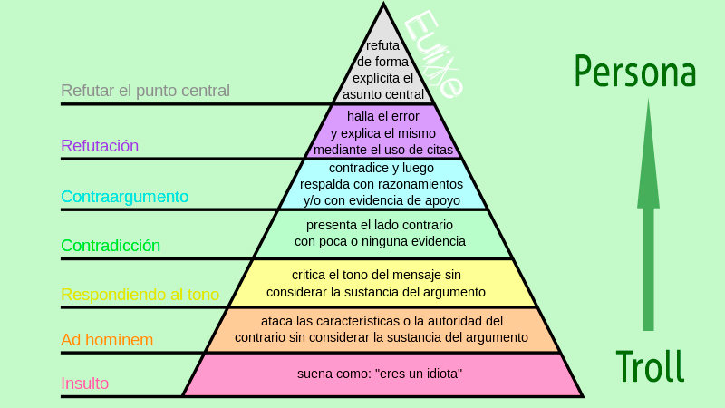 rogerCampru's tweet photo. Piràmide de la discrepància
#Recurs #Debat #Argumentar

"(...) representación gráfica triangular de la "jerarquía del desacuerdo" basada en el ensayo de 2008 de Paul Graham "How to Disagree" ("Cómo discrepar")".
Via @eulixe
👉 https://t.co/Gi66wtPGpu

(aquí a X pot ser molt útil) https://t.co/OWosSbY97Y