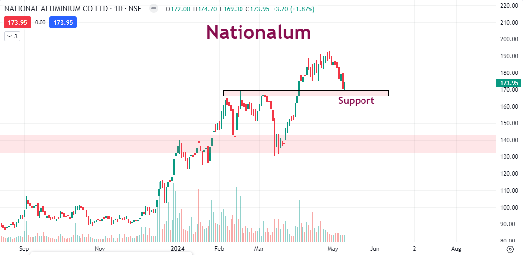 Some charts to study in this fall which are at Support/Breakout level.📈

👉🏻ONGC
👉🏻ASHOK LEYLAND
👉🏻JWL
👉🏻NATIONALUM

#stockmarketindia #BreakoutStocks