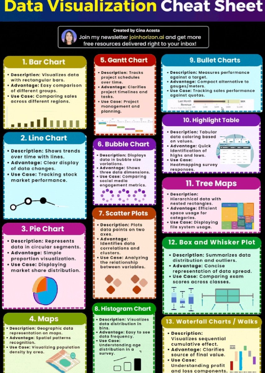 Different Data Visualization Charts
#Datafam