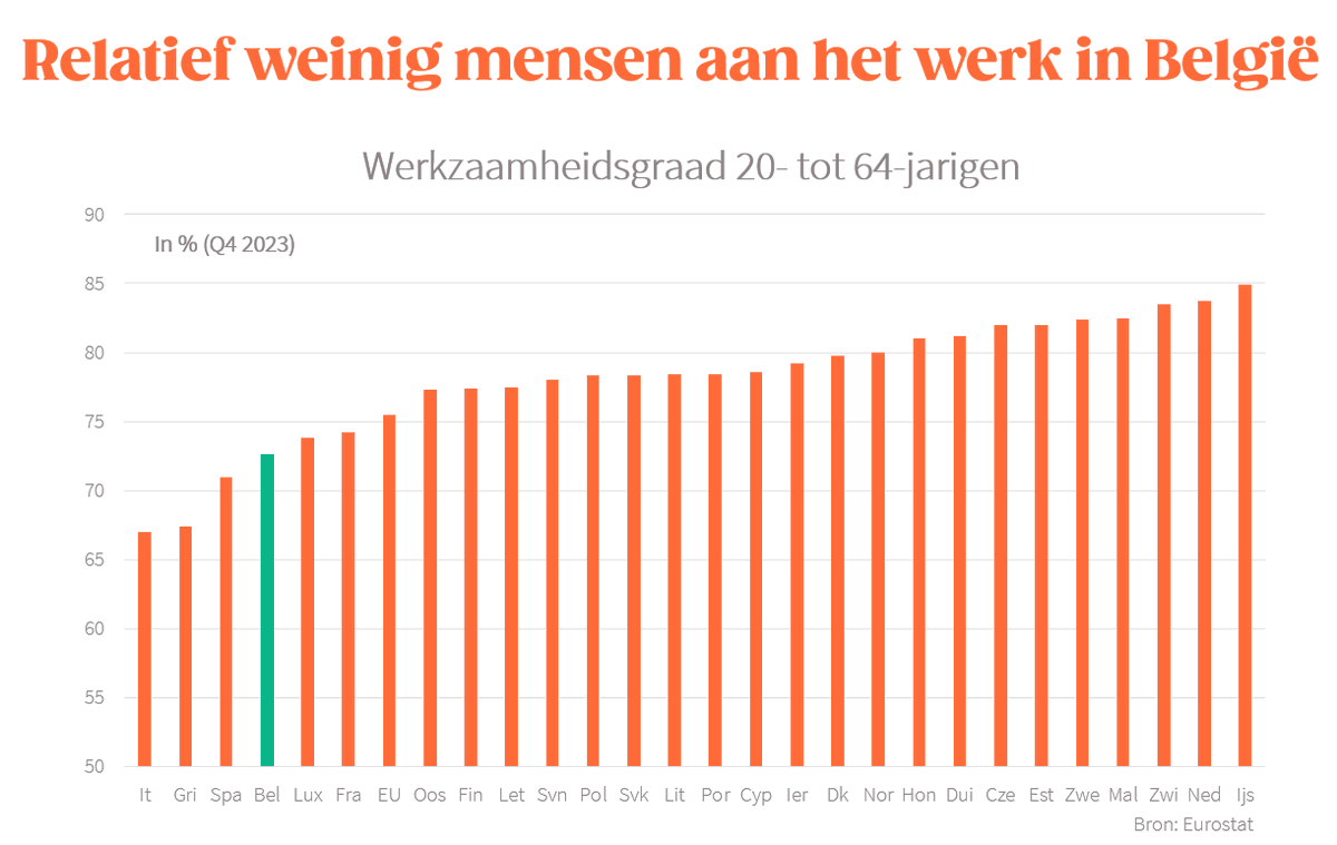 Bvancraeynest's tweet photo. CD&amp;V in @DeZondag: 'We willen komaf maken met het neoliberale model van werken, werken, werken'
Ondertussen hebben we nog altijd bij de laagste werkzaamheidsgraad van Europa...  https://t.co/RlKFZjLfNc https://t.co/04O2i4yawX