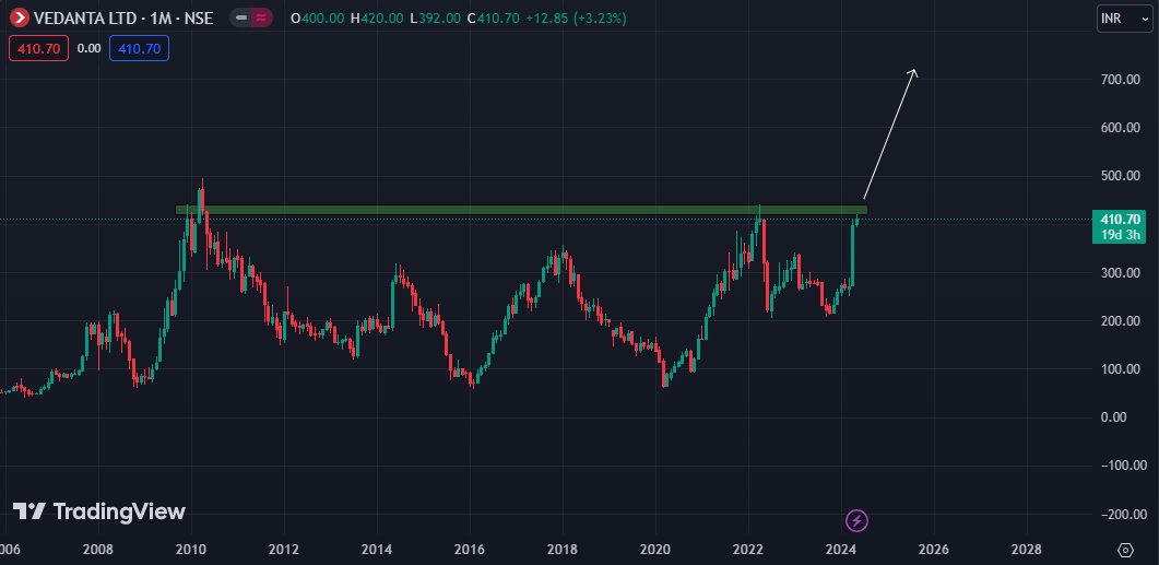 Three stocks which one should keep in portfolio for long term.

1) VEDANTA 

Over the next few years, India will not only meet its demand for semiconductors but will also start exporting them.

For wealth creation: Buy- Add on dip-Forget

@itsprekshaBaid #StockMarketindia