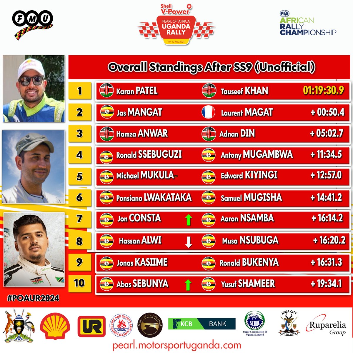 Overall Standings after SS9. Abas Sebunya has entered the top 10 pack #POAUR2024