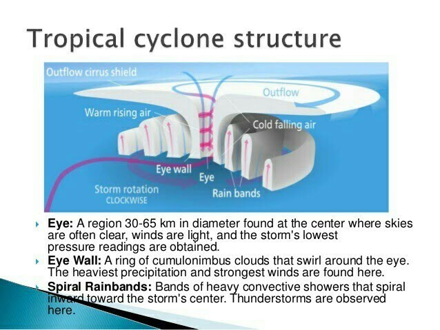 📚Features of Tropical cyclone 1. These cyclones move between 5° and 30° latitudes in the tropical zone. 2. Up to 15° latitude they move from east to west with southerly winds. Their direction remains uncertain between 15° to 30° latitude. After that they move from west to east…
