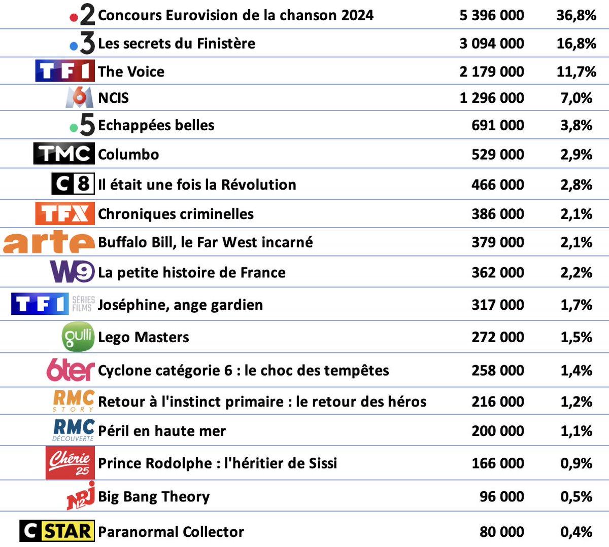 📺📈#Audiences #Prime #Télé du samedi 11 mai
1• #France2: #Eurovision2024 : 5,4M (36,8%PdA)
2• #France3: Les secrets du Finistère : 3,1M (16,8%PdA)
3• #TF1: #TheVoice : 2,2M (11,7%PdA)
4• #M6: #NCIS : 1,3M (7%PdA)
5• #France5: Echappées belles : 691 000👤 (3,8%PdA)
6• #TMC:…