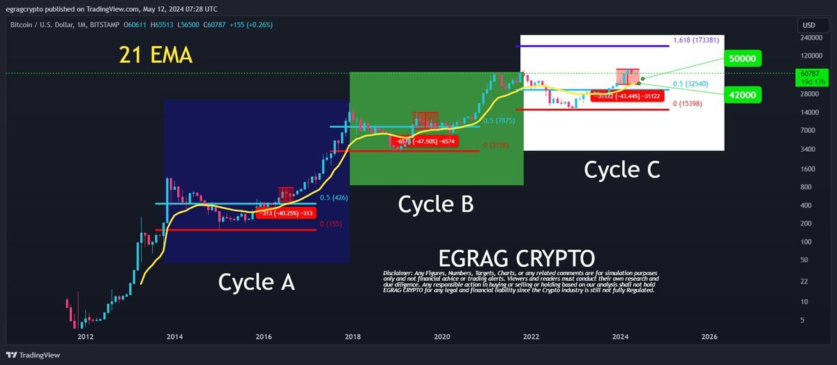 #BTC Now One is talking about it:

#BTC is currently flying under the radar, but historical patterns with the 21 EMA on the Monthly Time Frame are revealing insightful price behavior.

While it's not a hot topic of discussion, I'll share my take: I'm Short-Term #bearish, but…