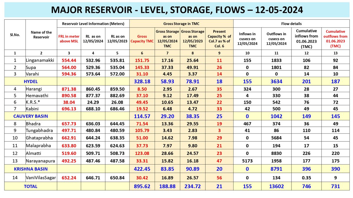 12.05.2024 ರಂತೆ ಪ್ರಮುಖ #ಜಲಾಶಯದ ಮಟ್ಟ. Major #Reservoir Level as of 12.05.2024. Source: WRDO & KPCL.