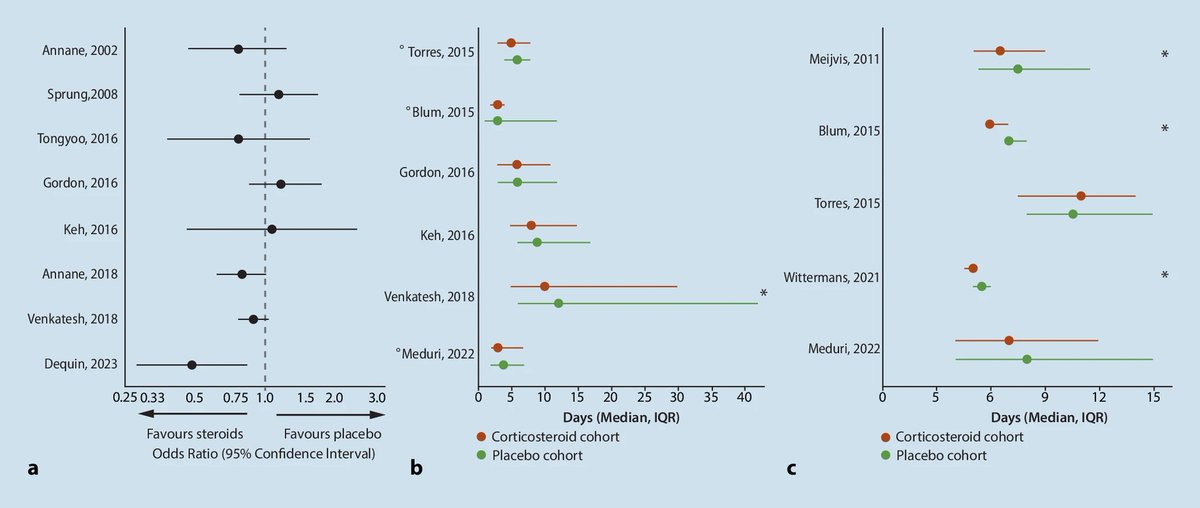 Today's Paper of the Day is on corticosteroids in sepsis and community-acquired pneumonia criticalcarereviews.com/latest-evidenc… Join us to read 1 paper per day and stay up-to-date as we cover the spectrum of critical care across 2024