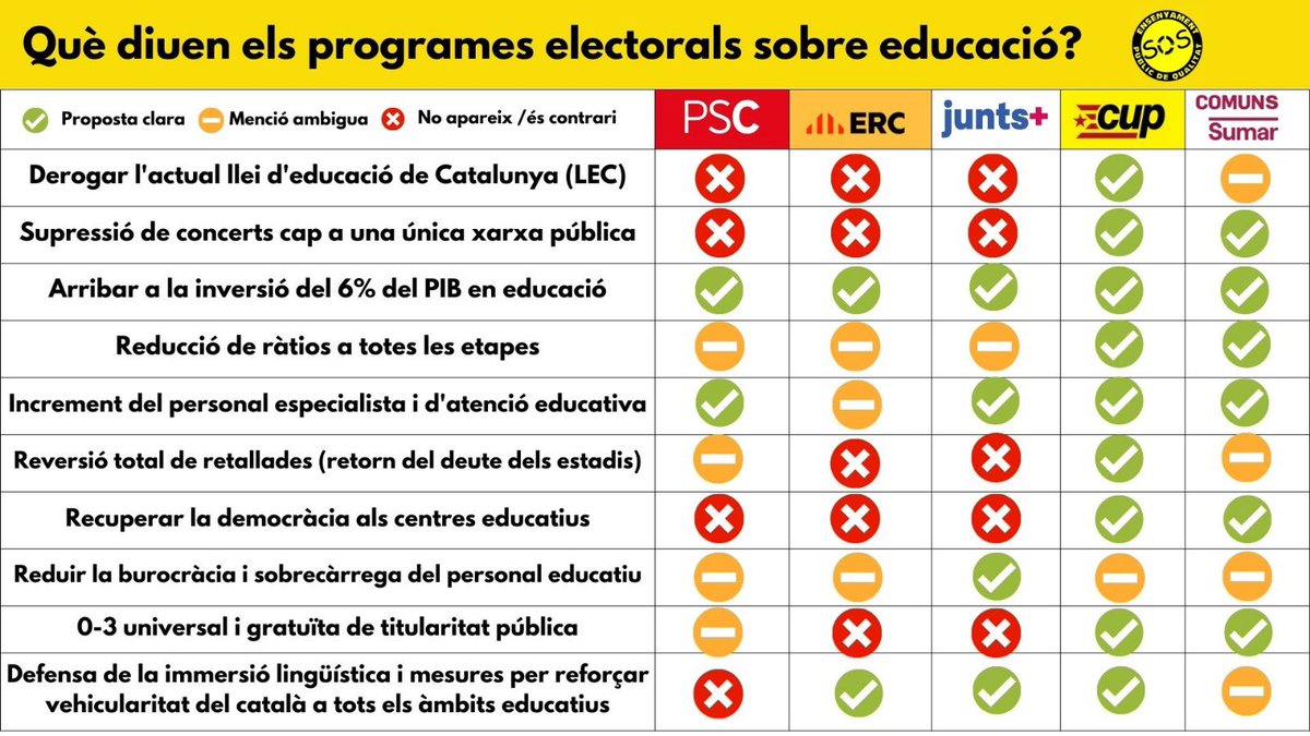 Avui docent vota en relació a qui realment mourà endavant l'#escolapublica, la de ( i per) totes i tots! Per uns serveis públics de qualitat!