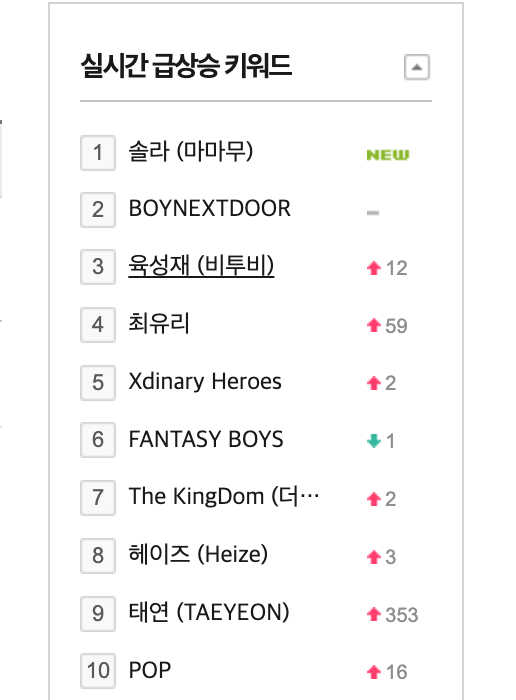 DragonKazoo77's tweet photo. 240512 📈 #Solar ranked #1 on Melon real time search after her performance of 'But I' on SBS <Inkigayo>

🔗 https://t.co/GT7CNYFcok

Stream 'But I' MV and watch her performance on YT today!

#인기가요 #COLOURS #But_I #벗_아이 
#솔라 #MAMAMOO #마마무 @RBW_MAMAMOO https://t.co/9teTF3wrCY