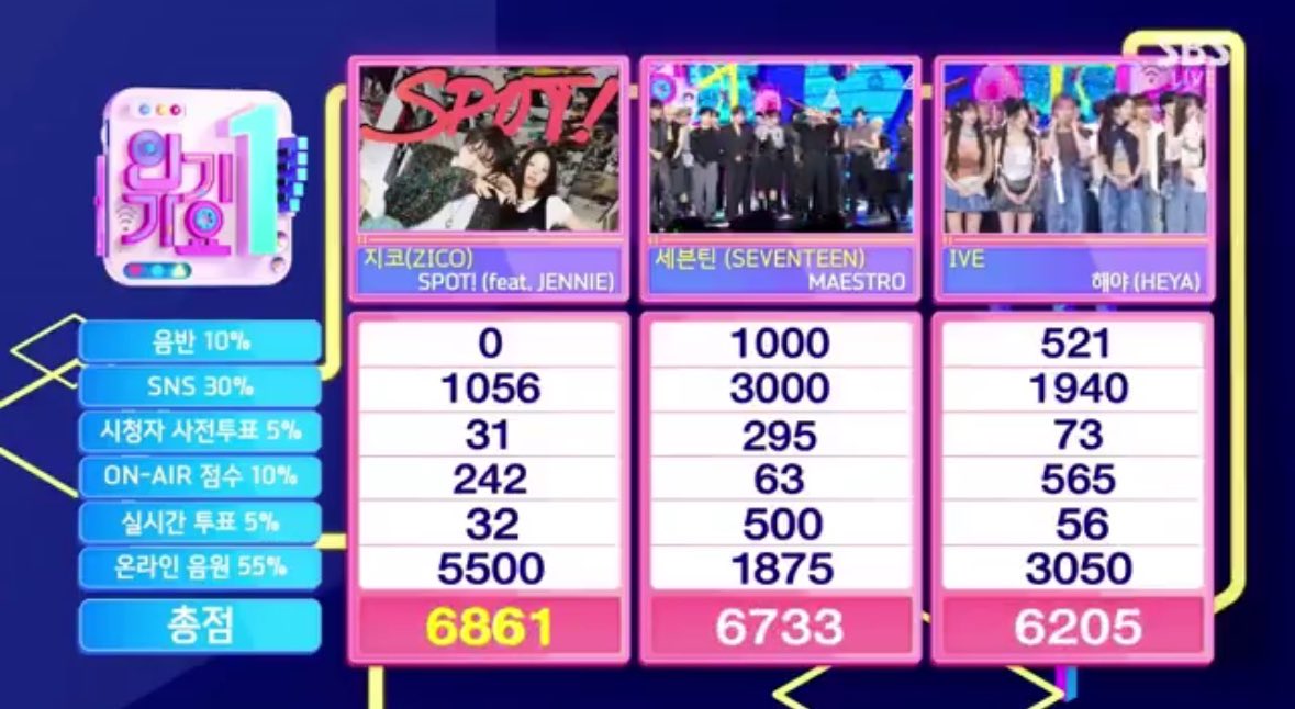 Congratulation to Zico and #JENNIE for winning first place in Inkigayo! #SPOT1STWIN
