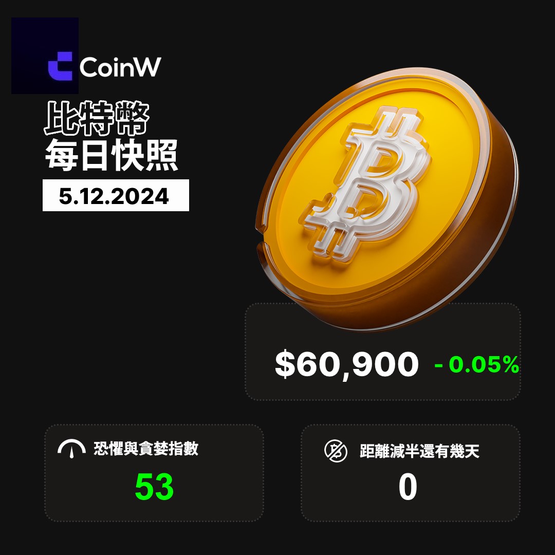 🔥🔥#CoinW 每日简报0512期⭐️#Bitcoin 今日价格$60,900，24H上涨-0.05%； 🤔加密货币 恐慌与贪婪指数达到53，创近一周新低！你还有在交易吗？现在是不是交易的好时机？