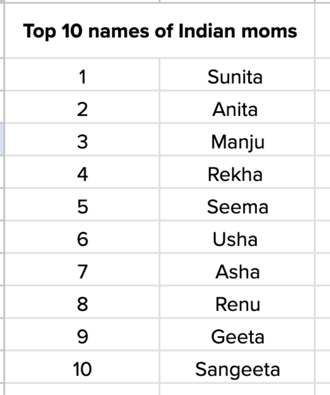 Happy Mother's Day, everyone!

You can gift a personalised celebrity video message to your mom today. Generate it with your <a href="/zomato/">zomato</a> order.

2Lac+ people have already used this feature since we launched.

Fun fact: Sunita, Anita and Manju are top names of Indian moms ❤️