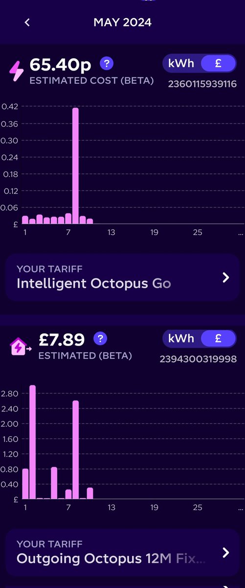 So far this month we have bought 65p of electricity. I had a glitch on the 8th.
On the other hand we have earned nearly £8 for the electricity we didn't need.

Thanks @OctopusEnergy , #SolarPV, #TeslaPowerwall and our lovely star, Sol.

#NetZero