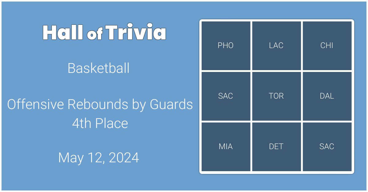 🏀 Exact Score @HallofTrivia halloftrivia.com/basketball/exa… Retweet or reply with your results! #sports #training #Basketball