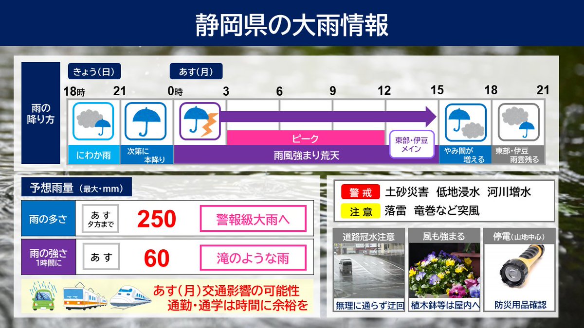 【大雨】静岡県内はこれから湿った南風が強まり荒れた天気に⚠️山地中心に雨量増大、平地でも非常に激しい雨が降る恐れがあります⛈️ ◆雨のピークがあす朝の通勤・通学と重なり交通に影響が出る可能性 ◆山地では土砂災害の危険が高まりやすく、今夜は斜面から離れた安全な部屋で #静岡 #静岡県 #大雨