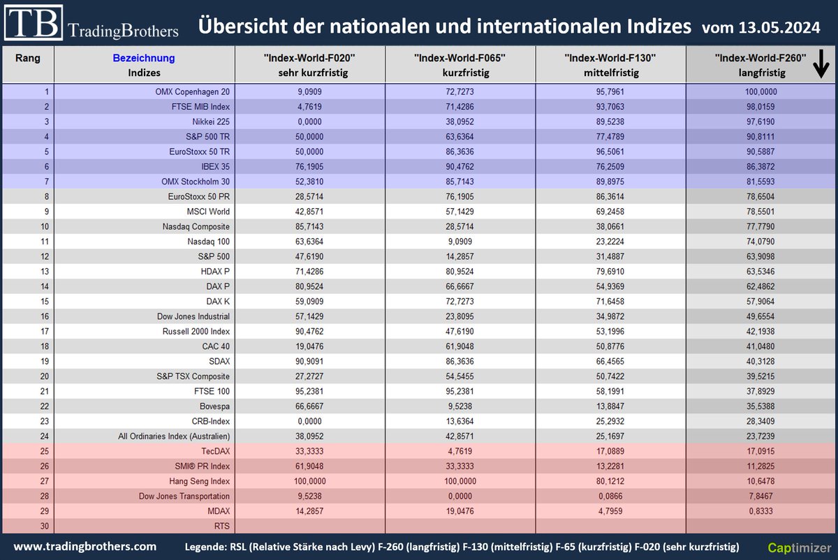 Trade_Brothers's tweet photo. Relative Stärke Ranglisten - Beispiel anhand einer Auswahl globaler #Indizes.
DAX, Russel 2000 und Hang Seng konnten die letzten Tage punkten. MDAX, Transport und auch der CRB fielen dagegen ab. 
https://t.co/ybbdQMVBwo https://t.co/t0APhvxEU6