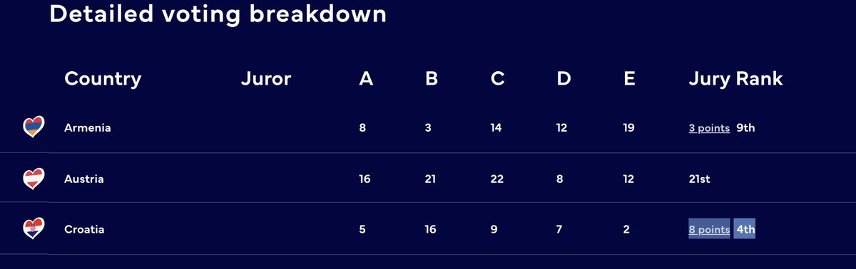 woutervanvliet's tweet photo. @vexii12 4/4 (..) gotten. For example on the Danish page, you see Croatia getting 8 points on a 4th position from the juries; which normally would result in 7 points. Thus, NL came 3rd with the Danish juries.

Deep enough? https://t.co/b2kfcANMQn