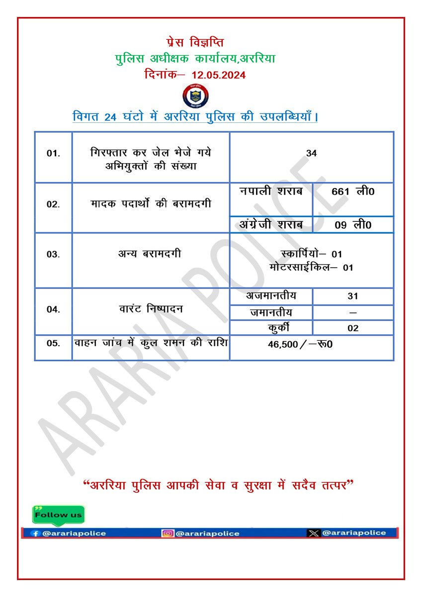 विगत 24 घंटों में अररिया पुलिस की उपलब्धियां :-
@bihar_police
#HaiTaiyaarHum
@BiharHomeDept
#Forbesganj01 #khabarsemanchal
@DmAraria
@IPRD_Bihar
#dial112