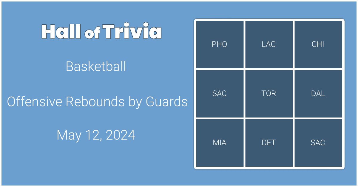 🏀 Top Score @HallofTrivia halloftrivia.com/basketball/top… Retweet or reply with your results! #Trivia #Basketball #training