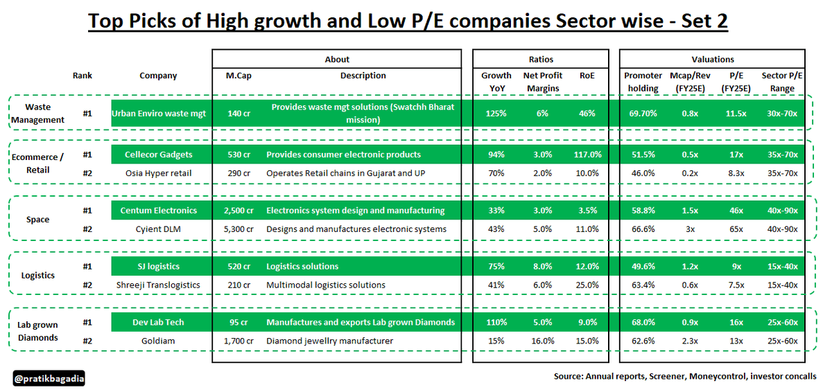 @KhapreVishal Here is the list of 18 companies across 10 sectors which are having high growth and Low PE👇

Good time to accumulative such microcaps and smallcaps in this fall