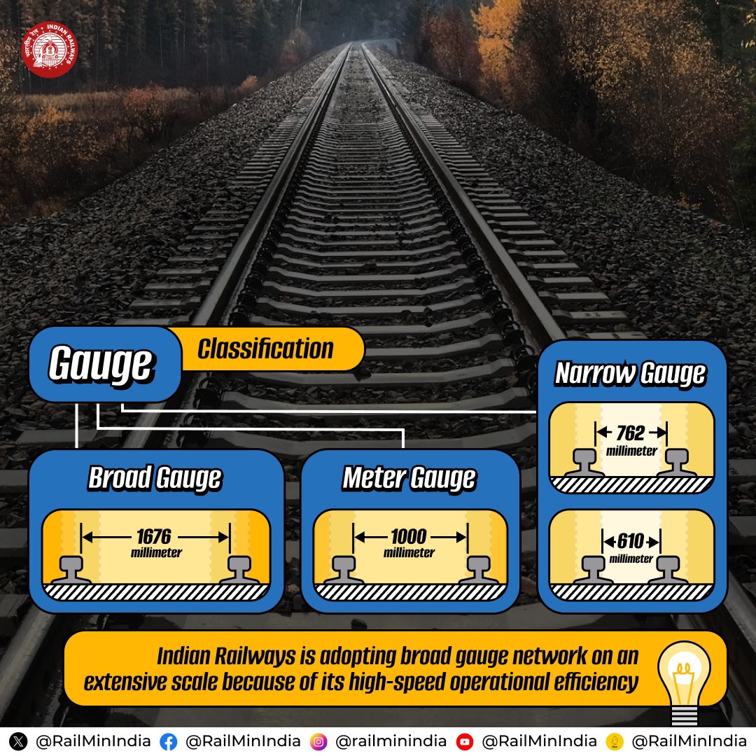 #KnowYourRailways Let’s find out about the classification of several gauges in Indian Railways.