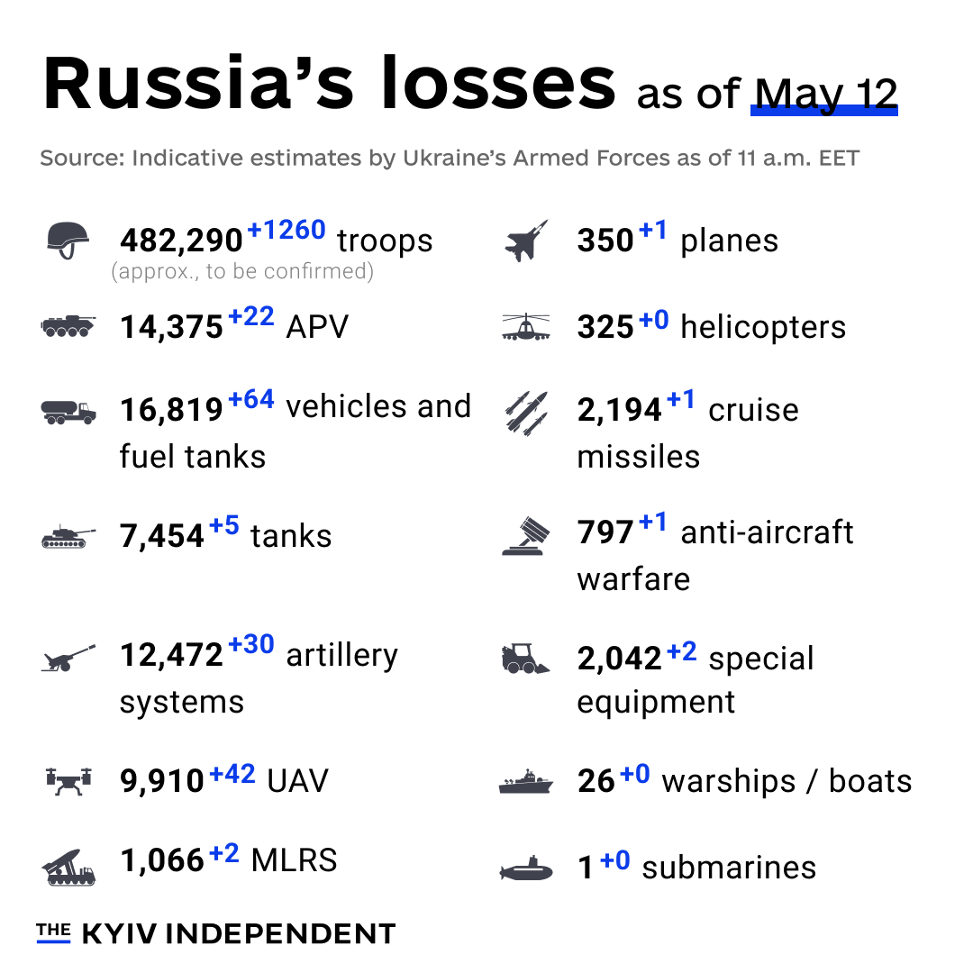 These are the indicative estimates of Russia’s combat losses as of May 12, according to the Armed Forces of Ukraine.