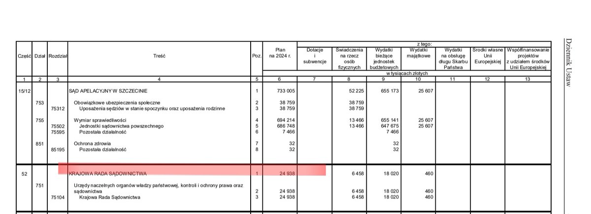 Skoro w dalszym ciągu nie mamy w Polsce Konstytucyjnego organu jakim jest KRS, to dlaczego w ustawie budżetowej na 2024 przeznaczono prawie 25 mln zł na ten twór? Jaj nie uznaje się organu, to w budżecie na 2024r powinno się wyzerować tę rubrykę, a po zmianach można znowelizować