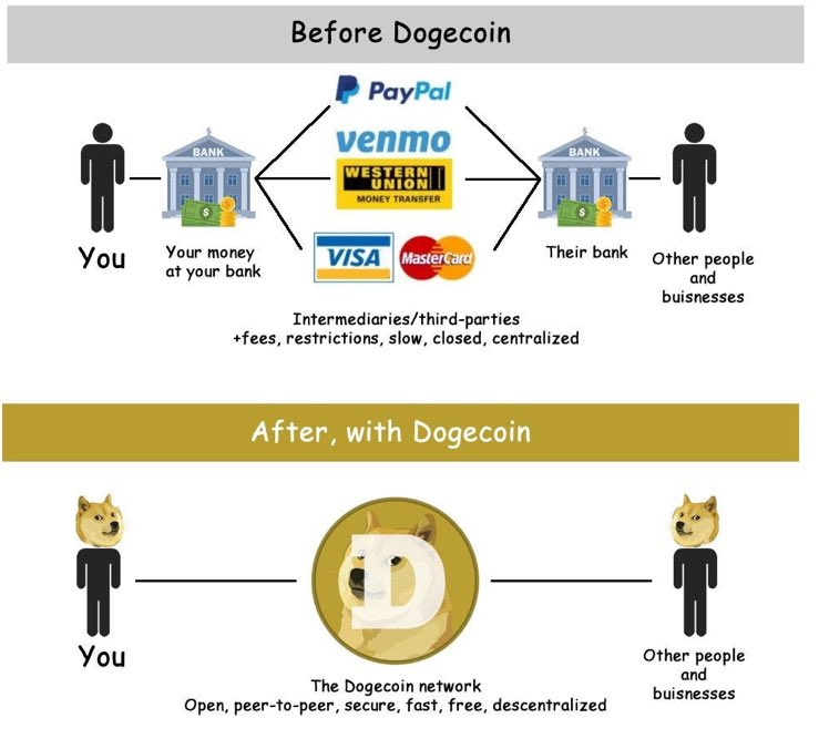 Important!!! #Dogecoin will change the way we transact with each other!! $Doge #Doge