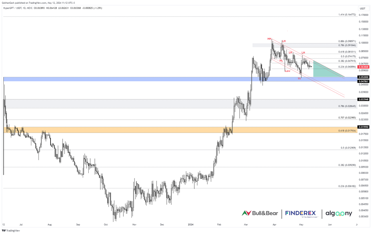 #Hgpt

$Hgpt isteyen dostlarım buyursunlar.

Kanal yapısında bir değişiklik yok. 

Önümüzdeki günlerde #BTC tarafında sert bir düşüş olsa bile Hgpt nin mavi bölgede tutunacağını düşünüyorum.

Aslında diğer #altcoin lerle karşılaştırdığımızda durumunun gayet güzel olduğunu…